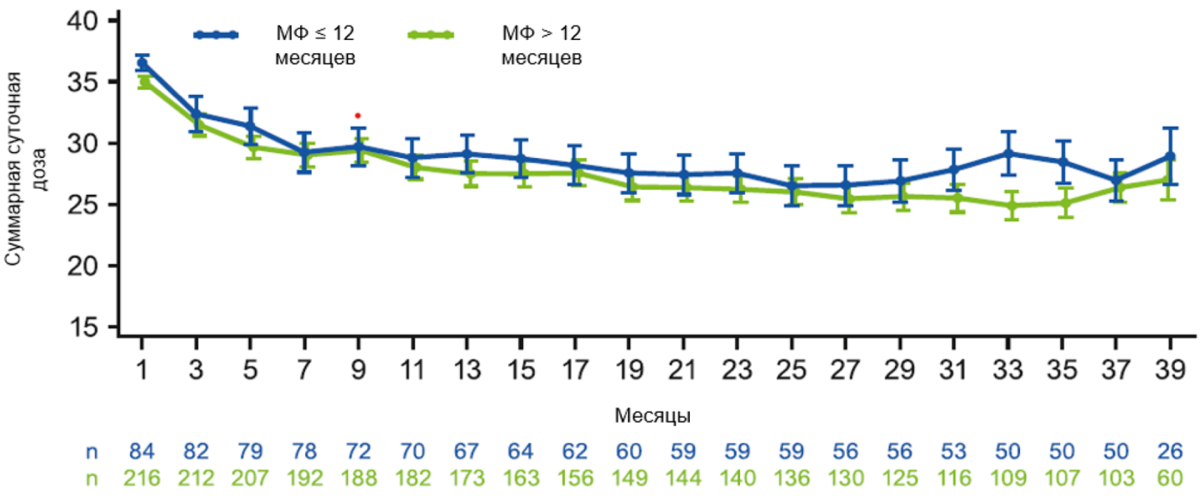 Динамика средней суточной дозы руксолитиниба
