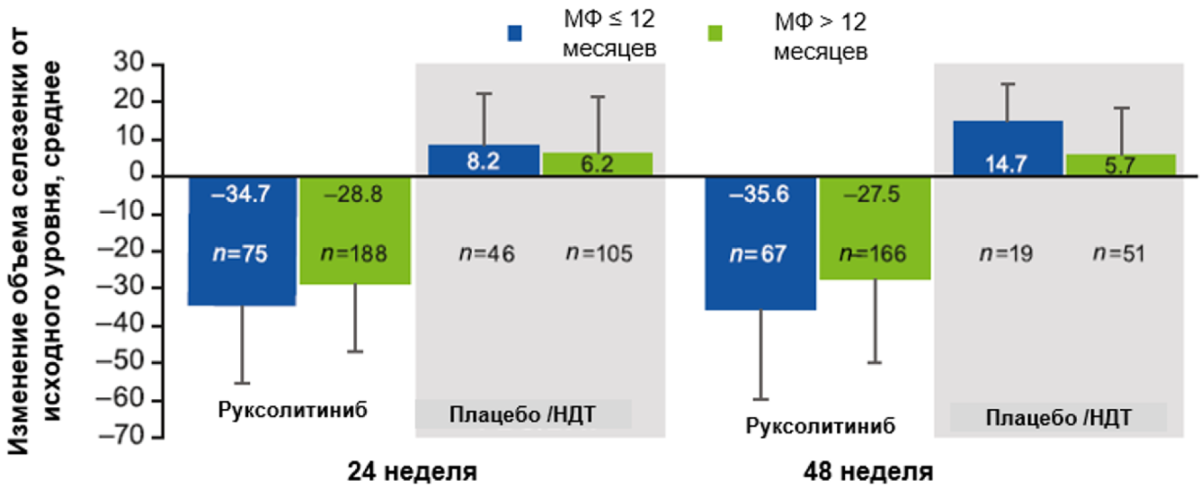 Динамика объема селезенки по сравнению с исходным уровнем