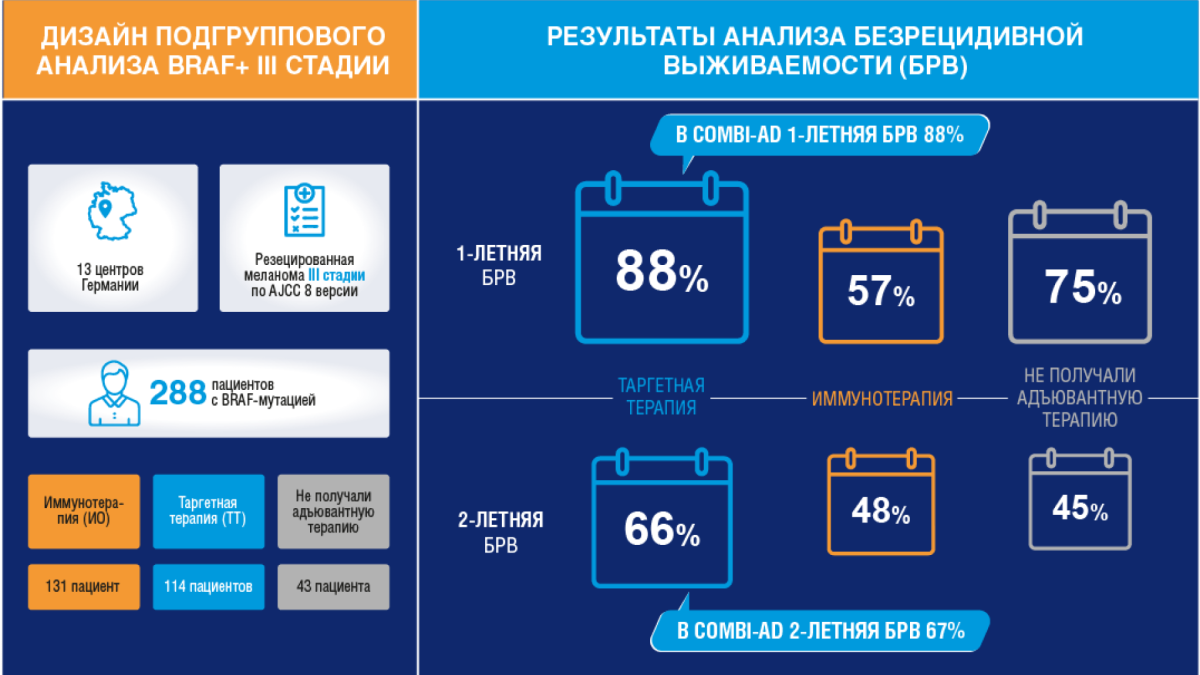 Анализ безрецидивной выживаемости