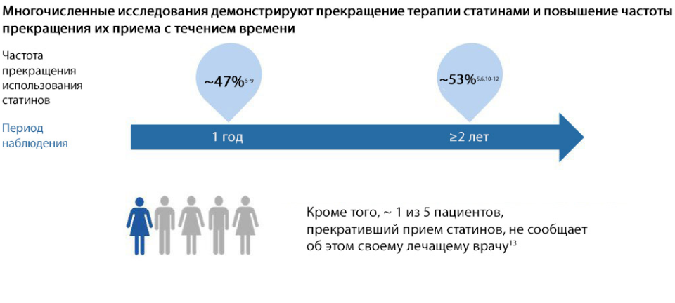 Частота прекращения использования статинов