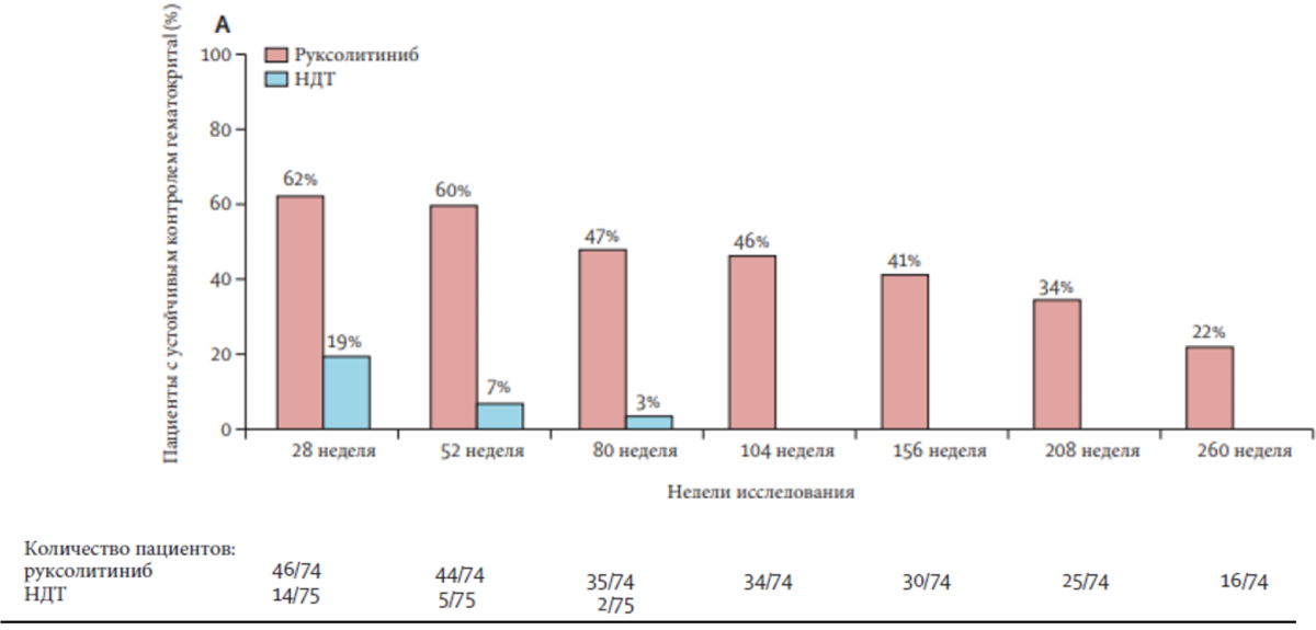 График - Контроль гематокрита Контроль гематокрита