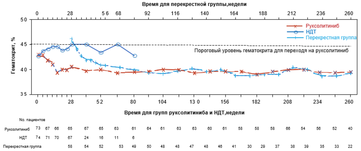 Медиана уровня гематокрита за период наблюдения