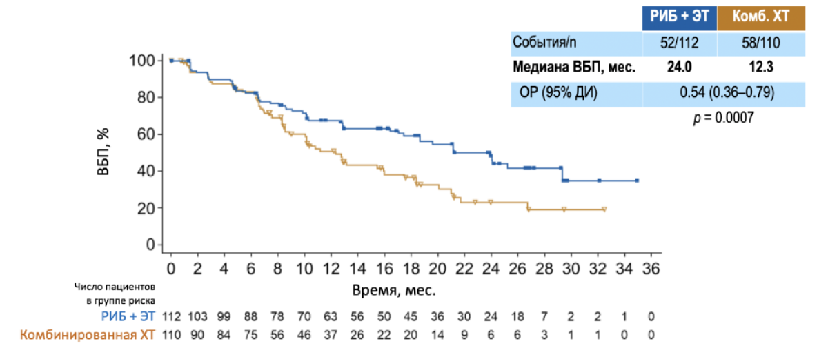 Выживаемость без прогрессирования РИБ+ЭТ, комбинированная ХТ