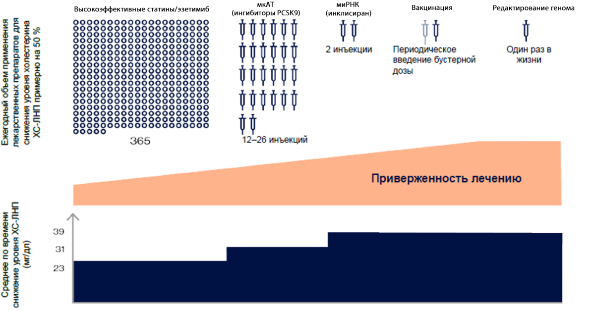 Новые стратегии лечения