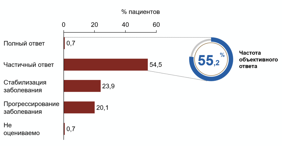 Ответ на терапию капматинибом в рутинной практике