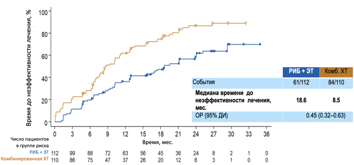 Время до неэффективности лечения пациентов с агрессивным течением HR+ HER2- рРМЖ