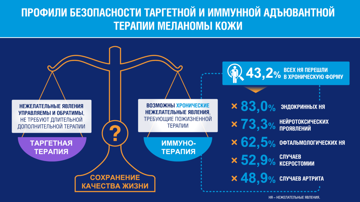 Схема - Профили безопасности таргетной и иммунной адъювантной терапии меланомы кожи профили безопасности