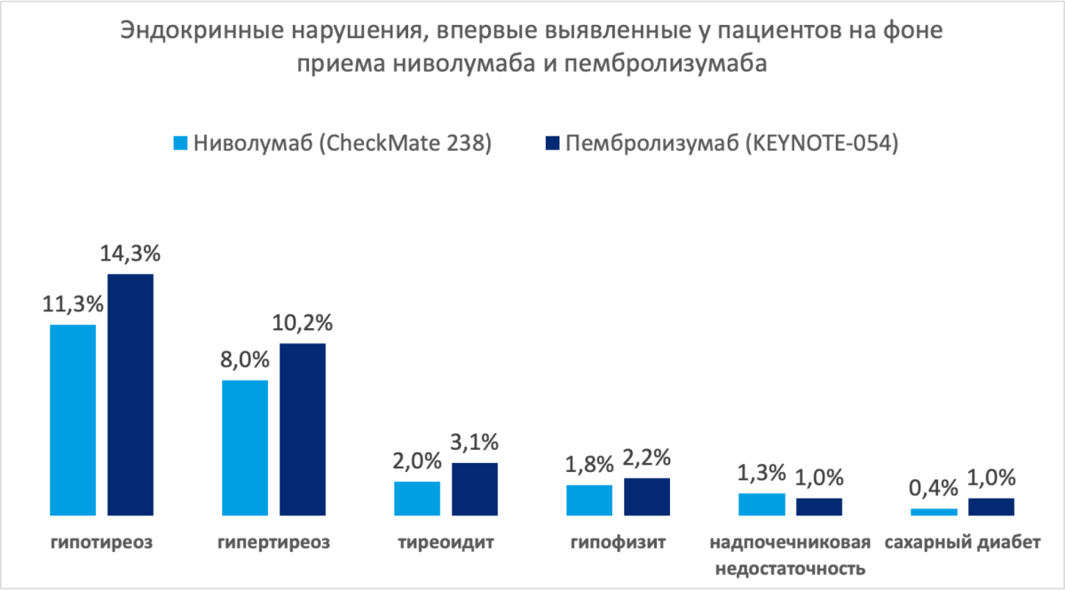 Эндокринные нарушения на фоне адъювантной иммунотерапии