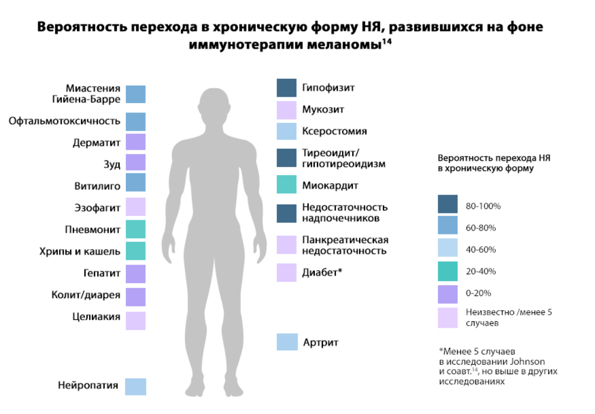 Вероятность перехода НЯ в хроническую форму