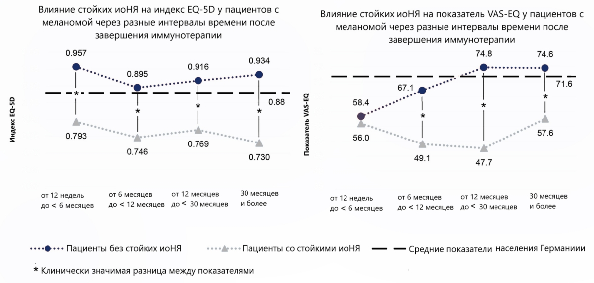 Динамика показателей качества жизни