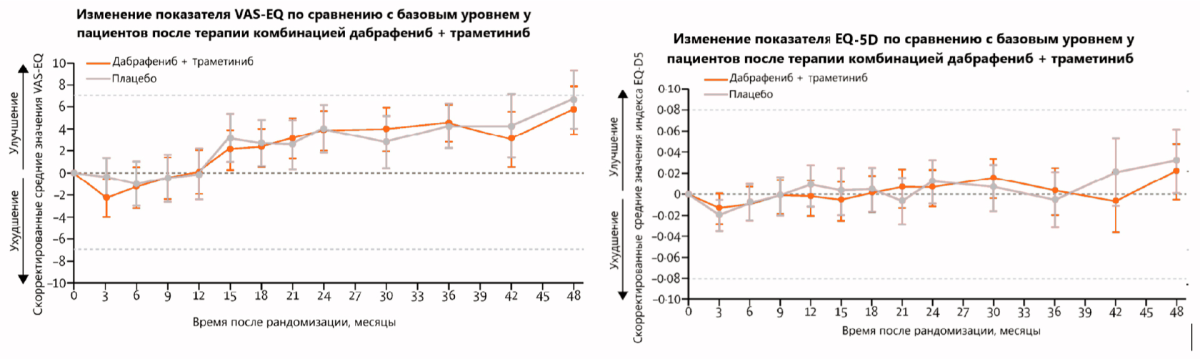 Изменение показателей VAS-EQ и EQ-5D