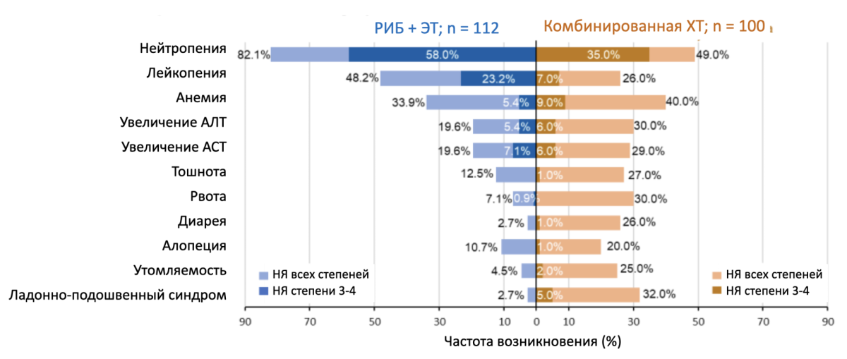 Нежелательные явления у пациентов с агрессивным течением HR+ HER2- рРМЖ