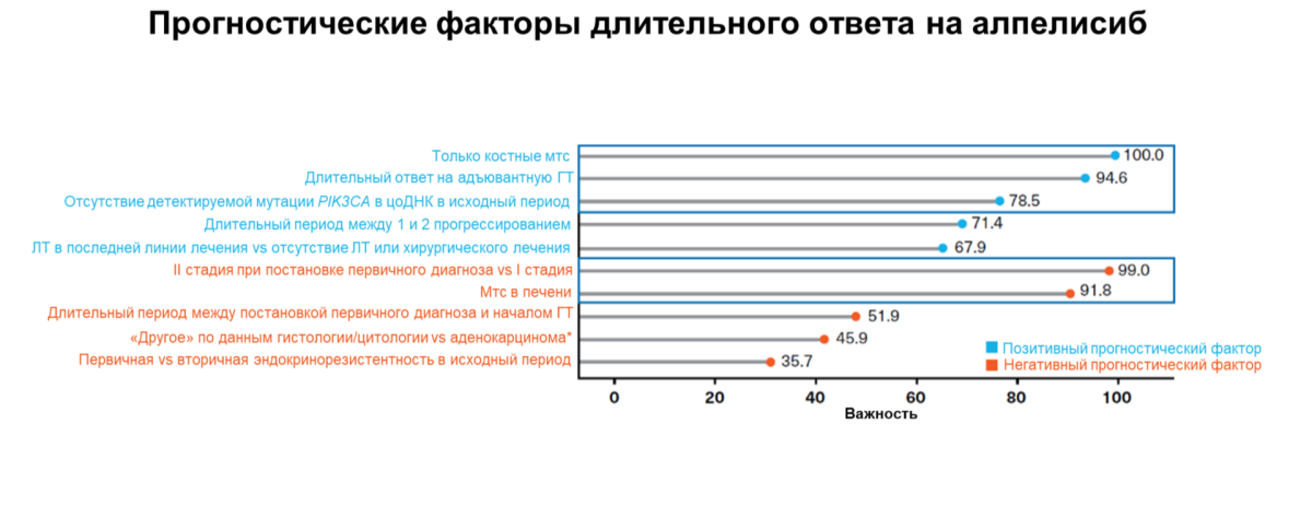 Прогностические факторы на терапию алпелисибом