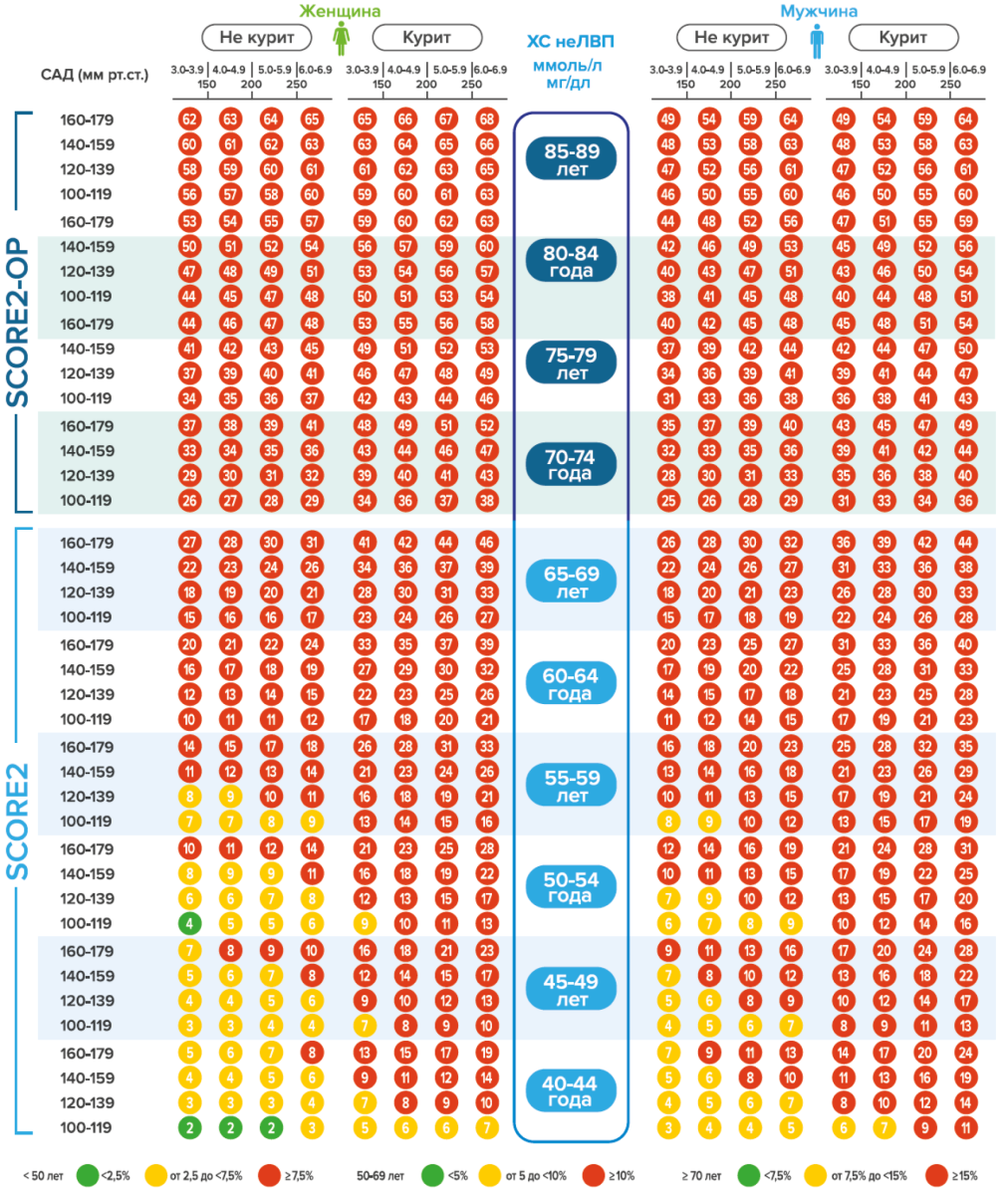 Таблица SCORE2 (40–69 лет) и SCORE2-OP (> 69 лет)