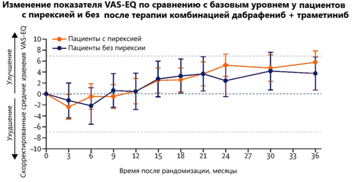 Изменение показателей VAS-EQ и EQ-5D пирексия