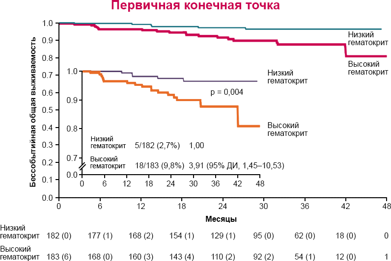 Результаты клинического исследования CYTO-PV: первичная конечная точка