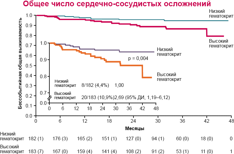 Рисунок 3. Результаты клинического исследования CYTO-PV: общее число ССО Результаты клинического исследования CYTO-PV: общее число ССО