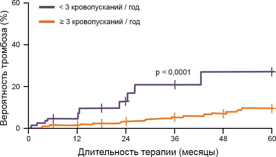 Влияние частоты кровопусканий на риск тромбозов
