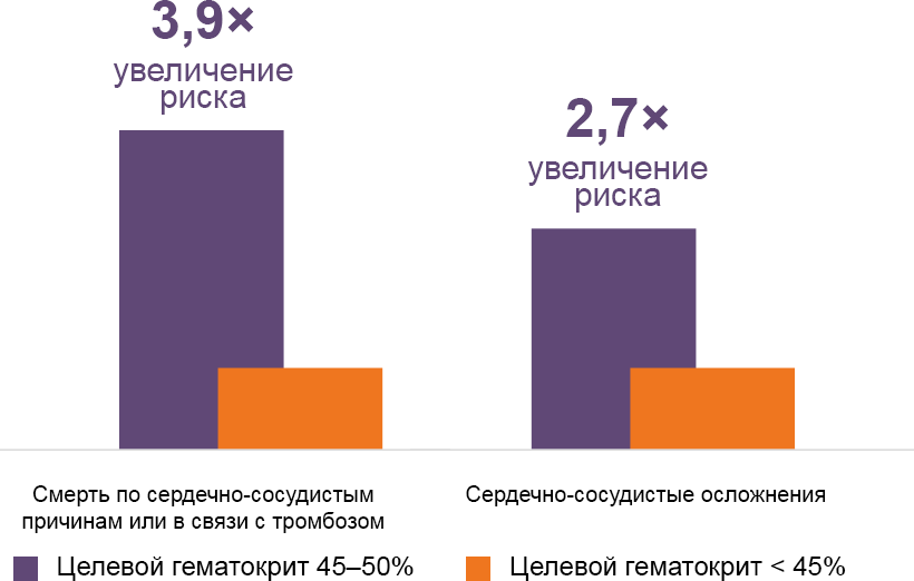 График - Гематокрит < 45% и возможные риски Гематокрит < 45% и возможные риски