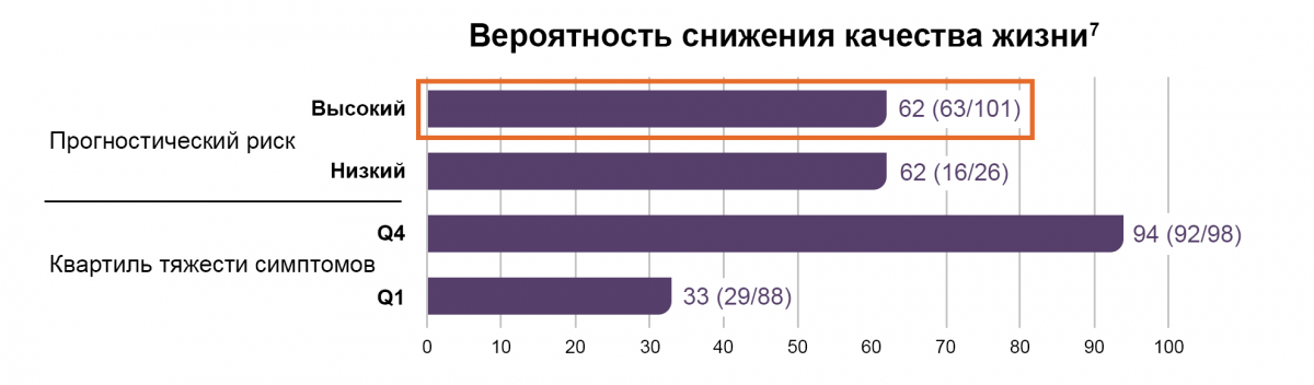 График - Качество жизни при ИП Качество жизни при ИП