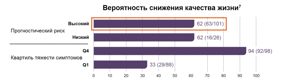 Качество жизни при ИП