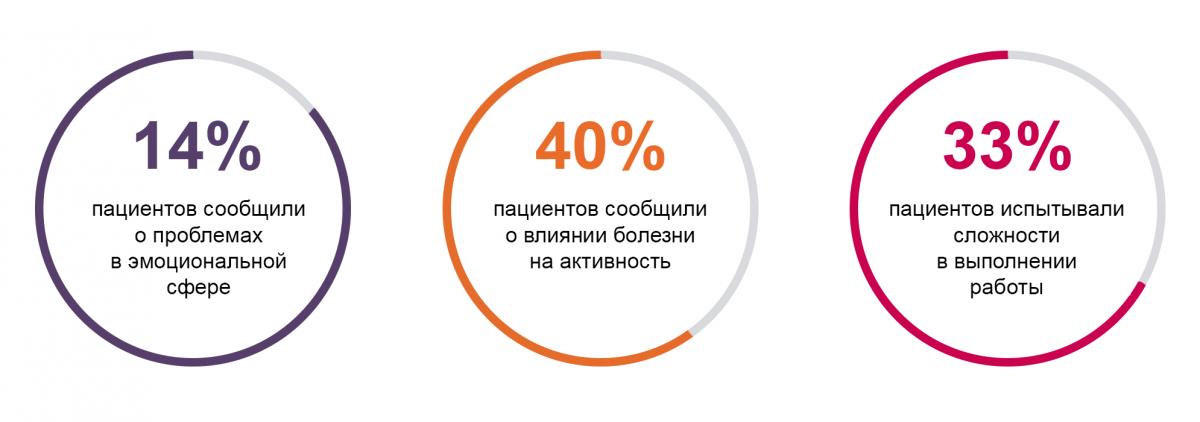 Графики - Исследование MPN Landmark Survey Исследование MPN Landmark Survey