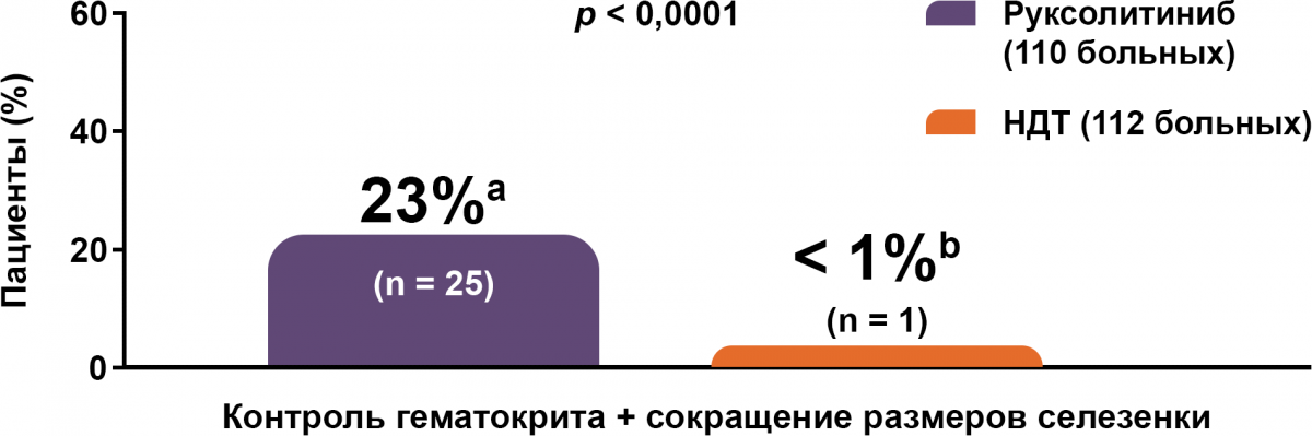 Рисунок 2. Доля больных, достигших конечной точки Доля больных, достигших конечной точки