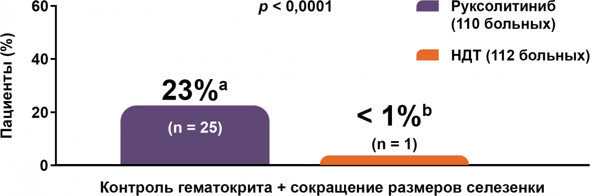 Доля больных, достигших конечной точки