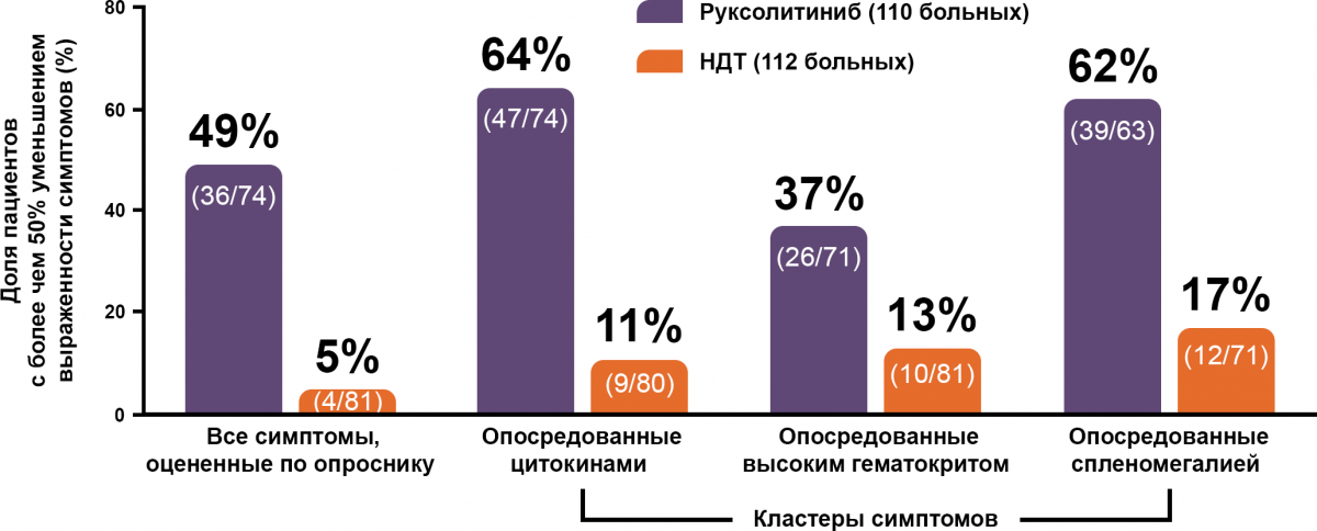 Рисунок 3. Доля пациентов с улучшением конституциональных симптомов Доля пациентов с улучшением конституциональных симптомов