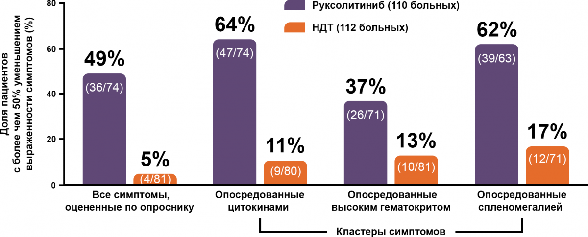 Доля пациентов с улучшением конституциональных симптомов