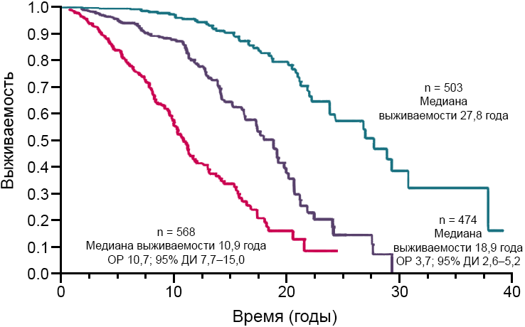 Стратифицированная по риску выживаемость