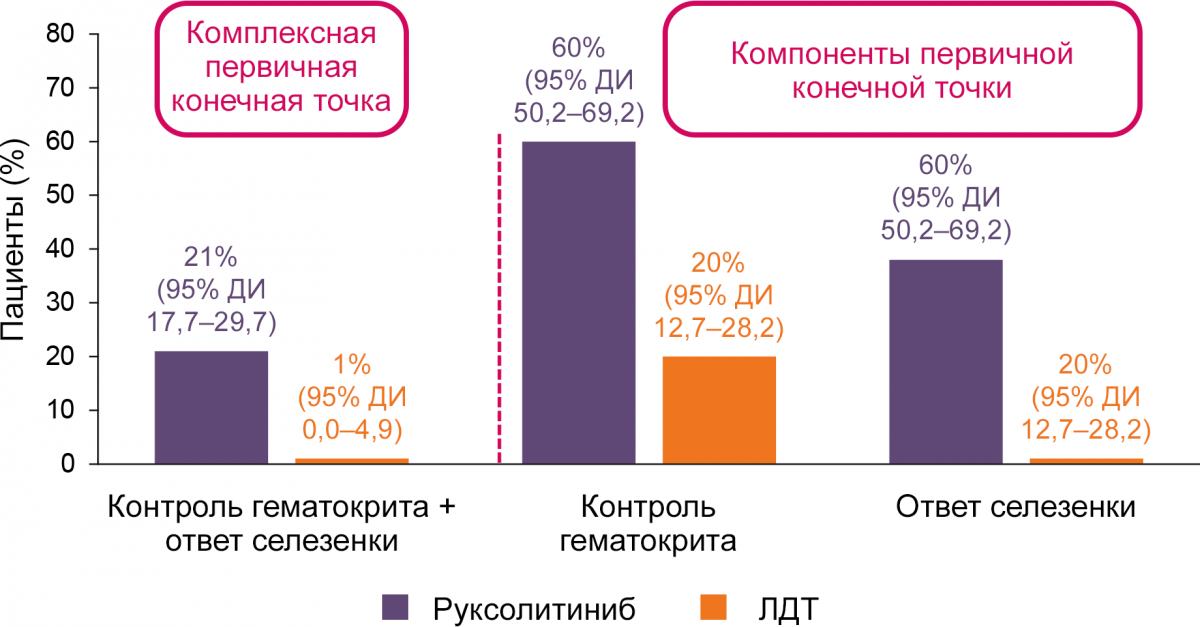 Комбинированная первичная конечная точка