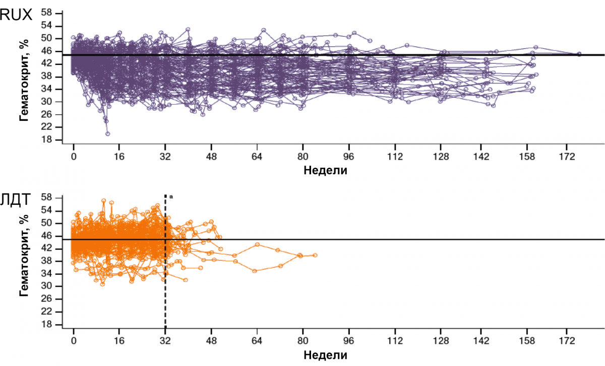Контроль гематокрита в группах RUX и ЛДТ