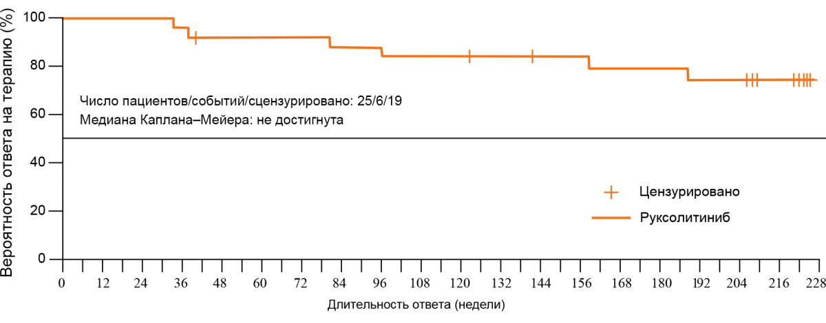 Ответ на терапию через 5 лет наблюдения