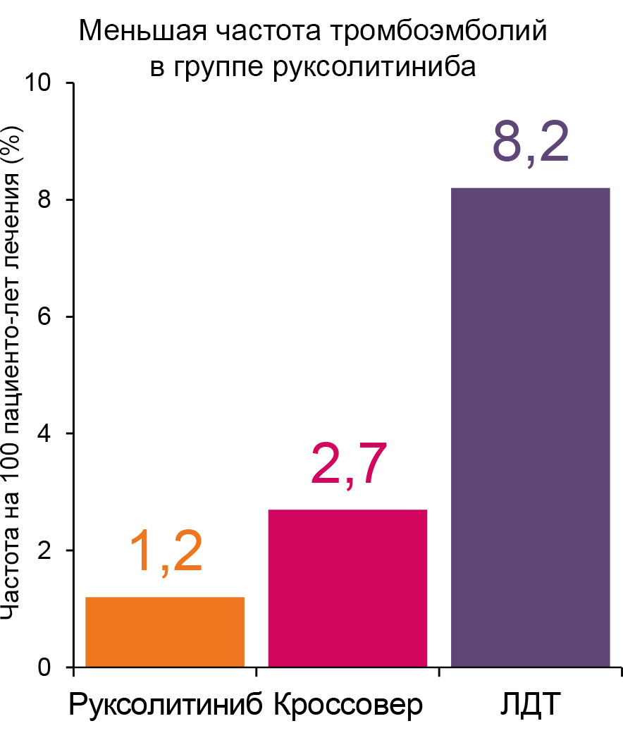 Частота тромбоэмболий