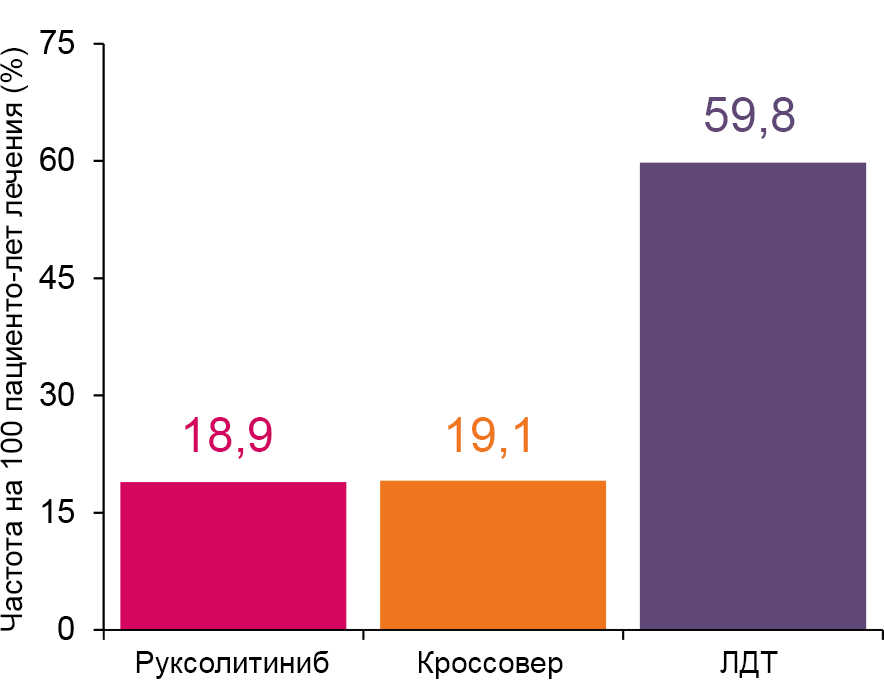 Частота инфекций