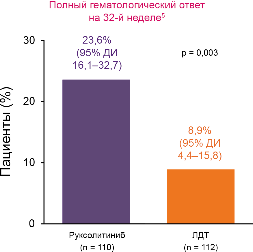 Полный гематологический ответ на 32й неделе