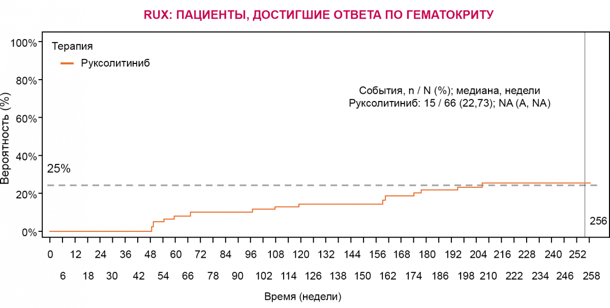 Ответ по уровню гематокрита