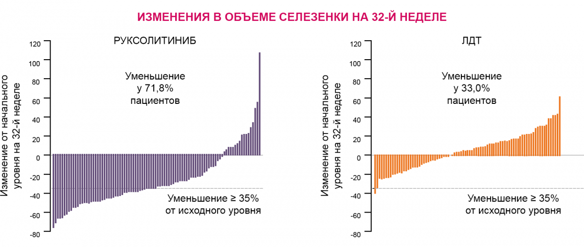 Изменения в объеме селезенки на 32й неделе