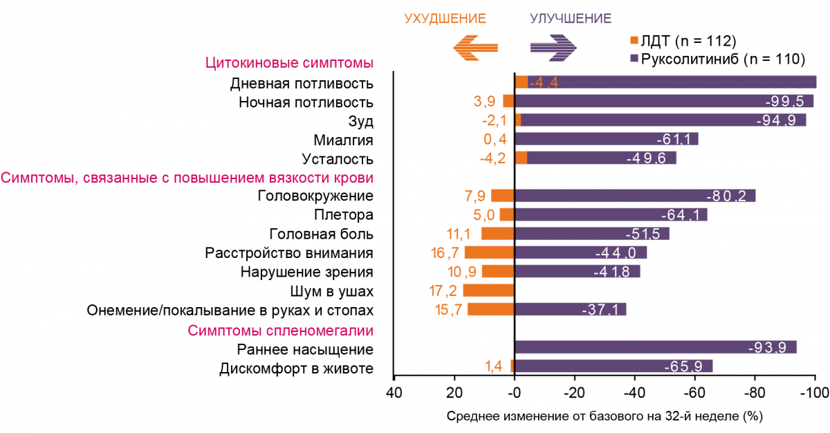 Снижение выраженности симптомов