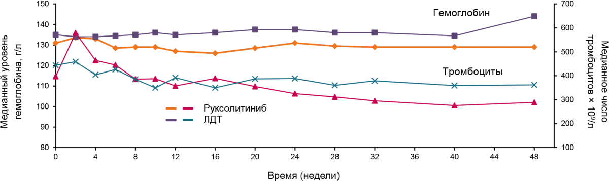 Медианный уровень гемоглобина