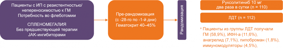 Открытое рандомизированное исследование III фазы