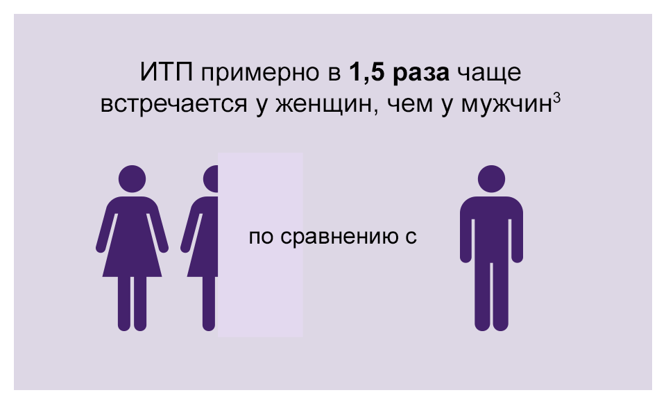 Рисунок - Распространенность ИТП среди женщин и мужчин Распространенность ИТП среди женщин и мужчин