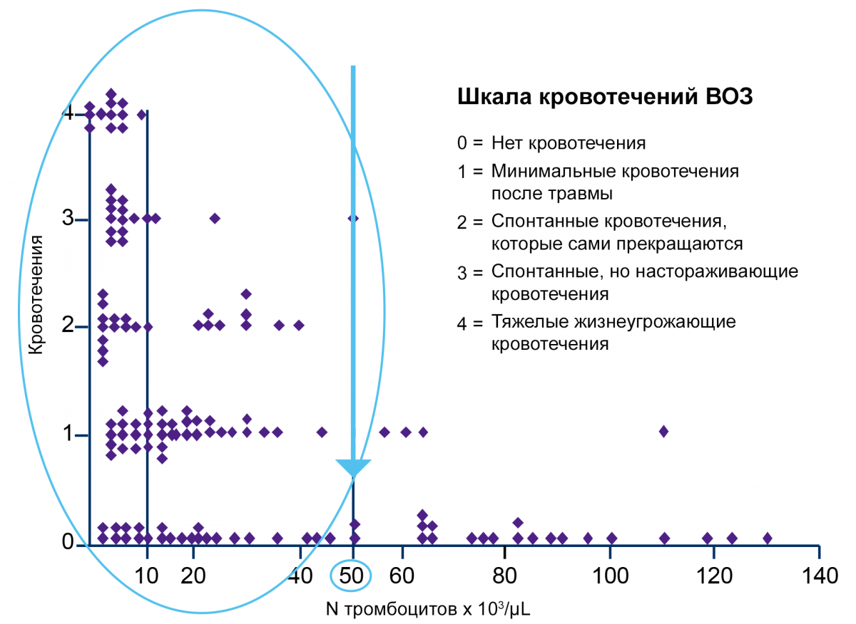 Схема - Шкала кровотечений ВОЗ Шкала кровотечений ВОЗ