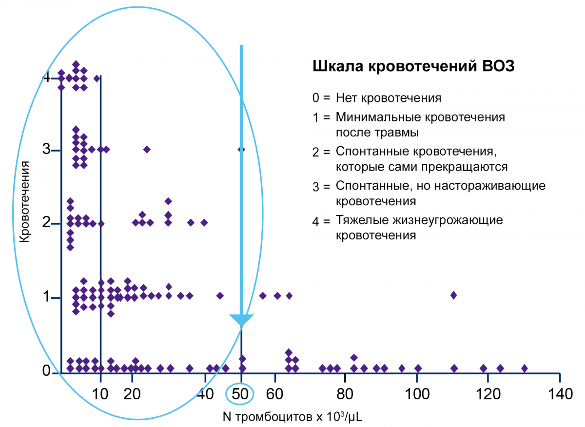 Шкала кровотечений ВОЗ