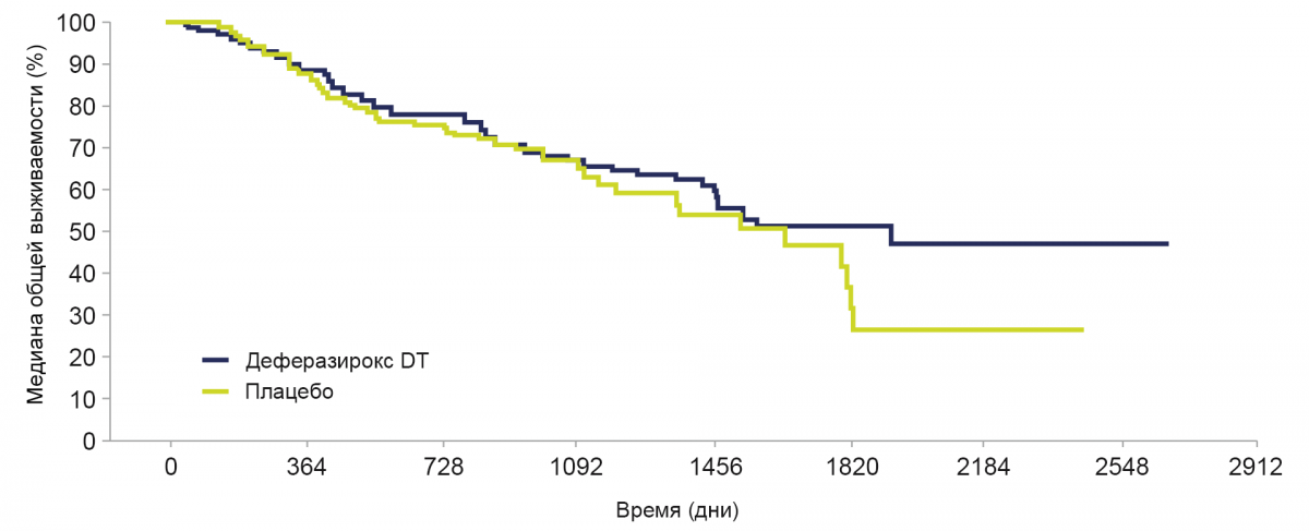 Медиана общей выживаемости лечение деферазироксом