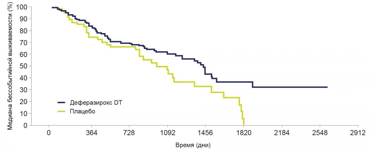 Медиана бессобытийной выживаемости лечение деферазироксом