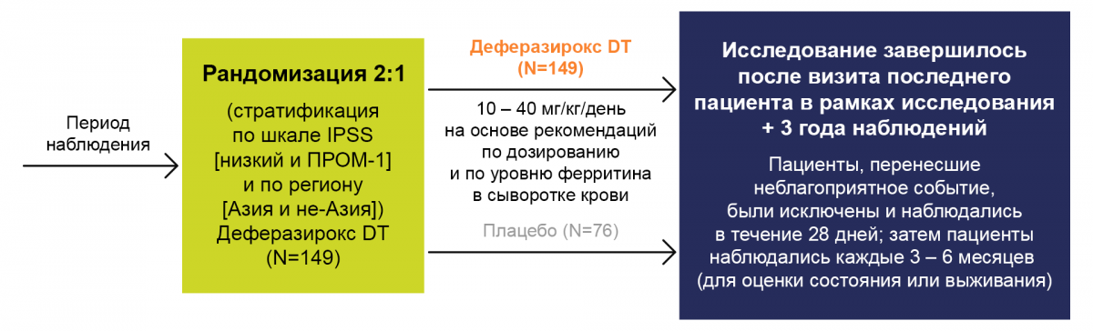 Дизайн исследования TELESTO