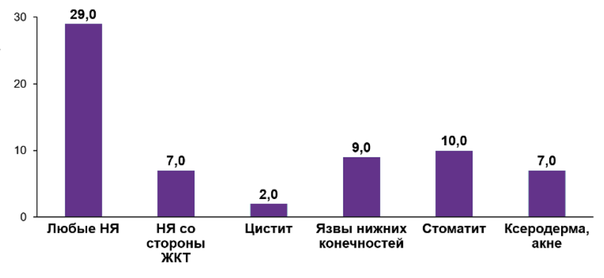 Рисунок 1. Переносимость терапии гидроксикарбамидом Переносимость терапии гидроксикарбамидом