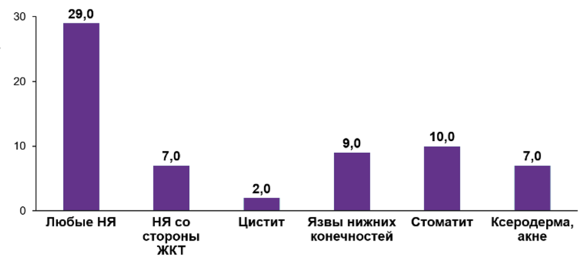 Переносимость терапии гидроксикарбамидом